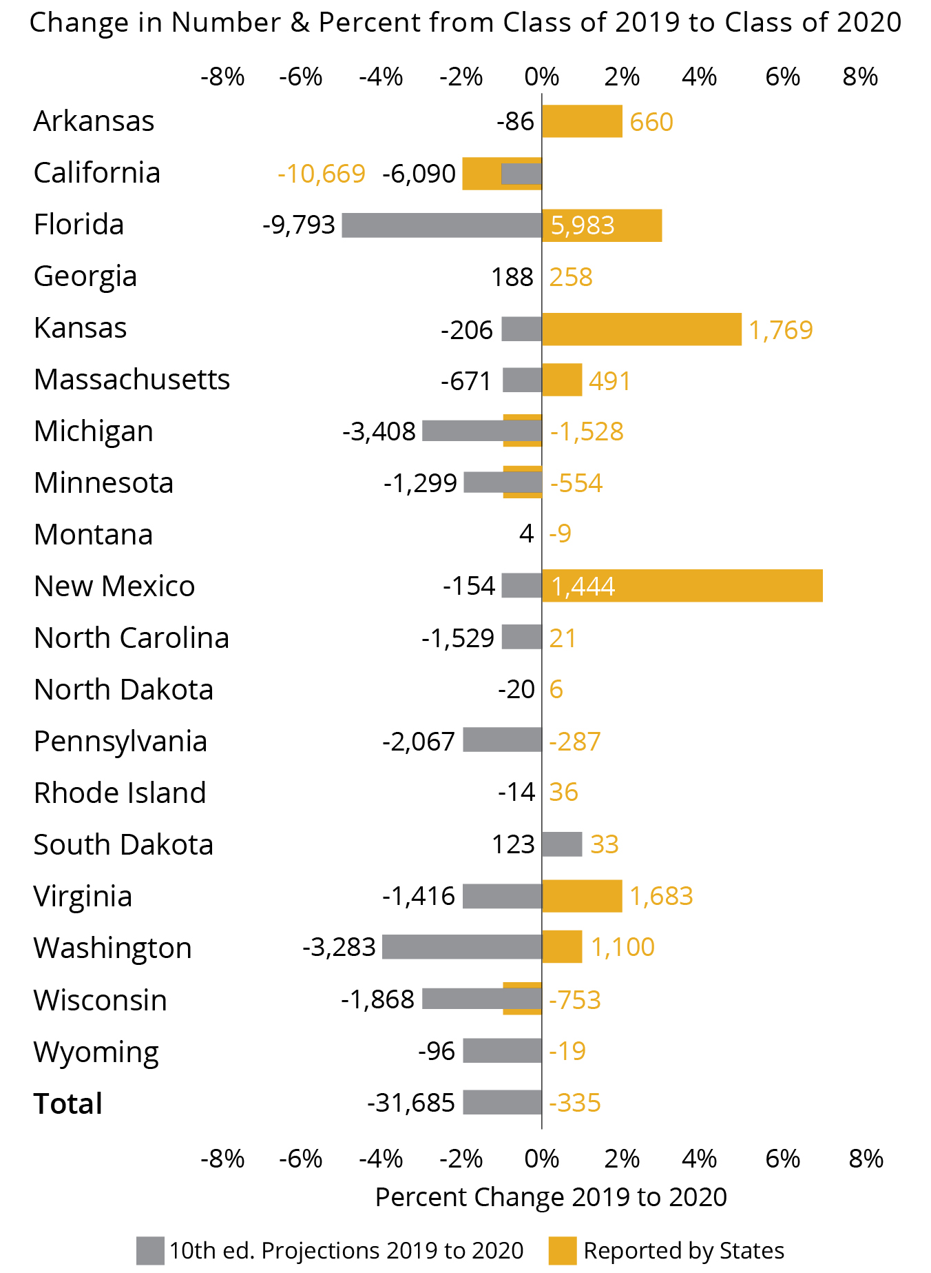 Figure 1. Twelve of 19 States Had More Public High School Graduates in 2020 than in 2019; Almost All Had More than Projected